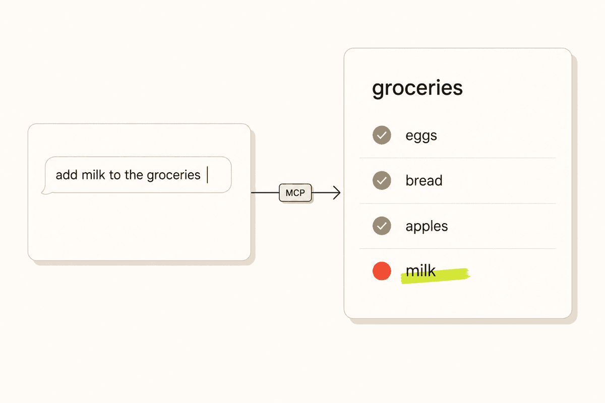 A chat reading add milk to the groceries passing through MCP into the groceries list with milk added.