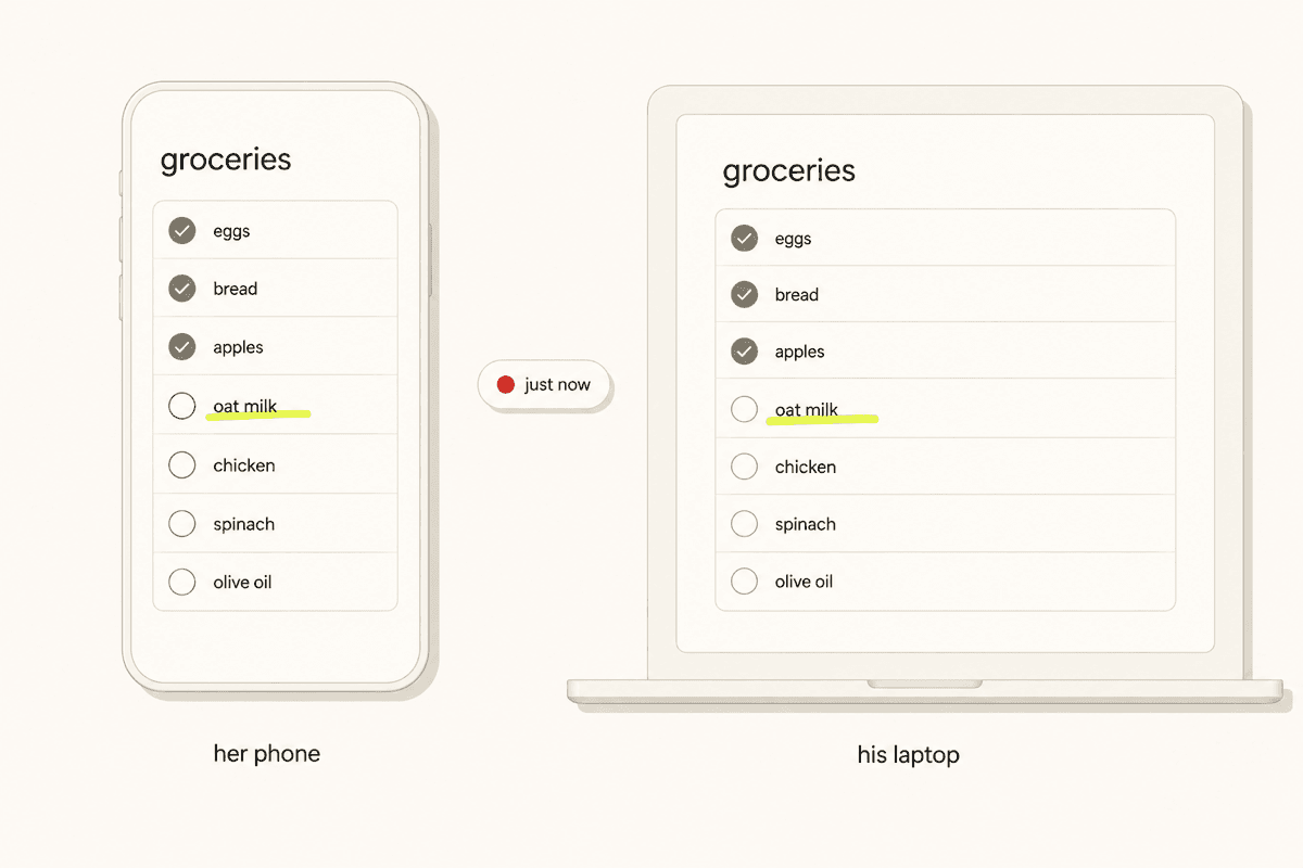 The same groceries list on a phone and a laptop with a just now pill between them and oat milk freshly highlighted on both.